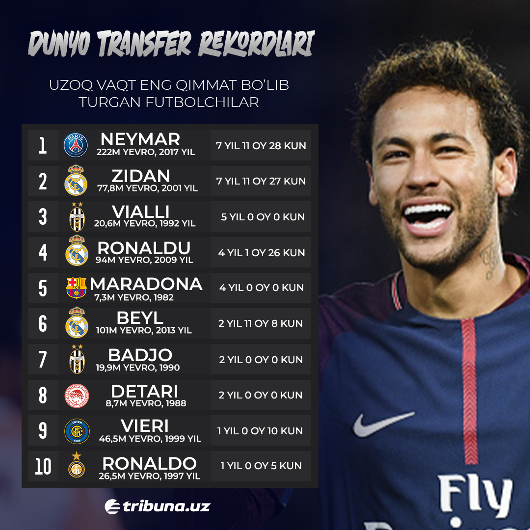 Rekord futbol transferlari ro‘yxati