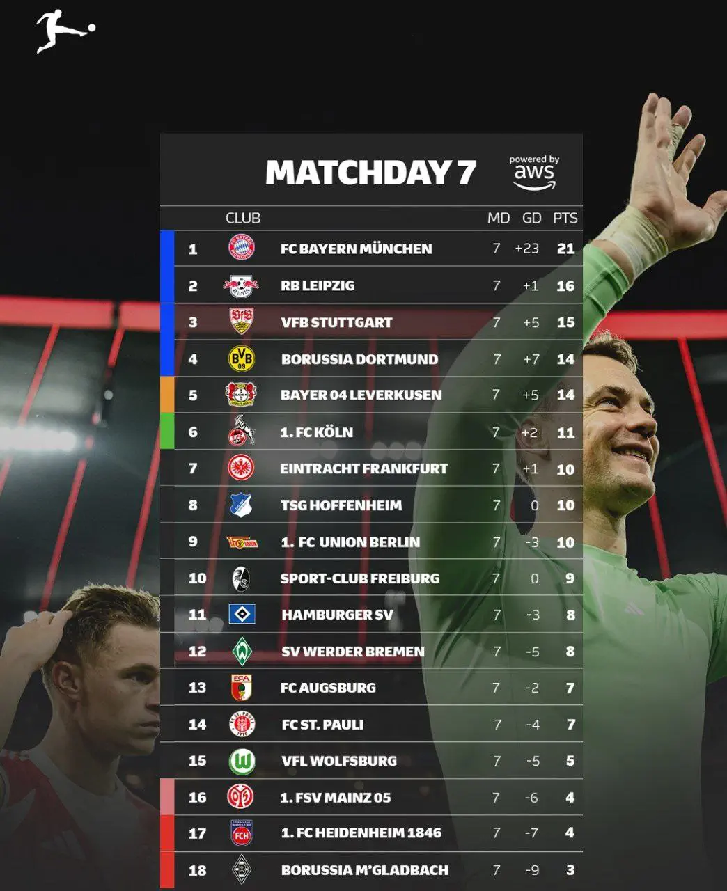Bundesligada 7-turdan keyin turnir jadvali