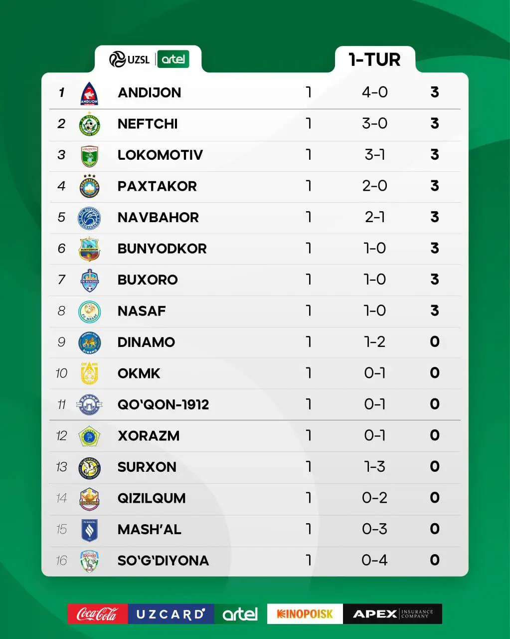 1-turdan so'ng turnir jadvali