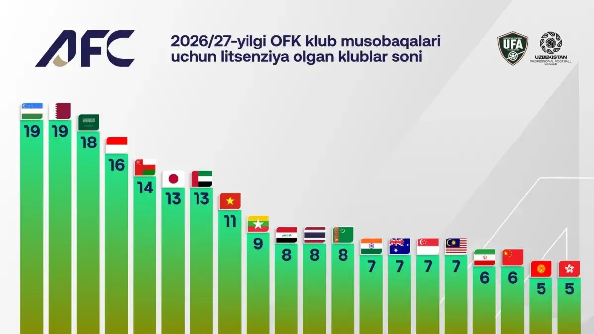 Klublari OFK litsenziyasini olgan Osiyo ligalari