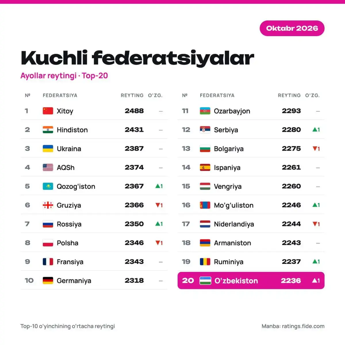 Shaxmat, ayollar. Federatsiyalar reytingi
