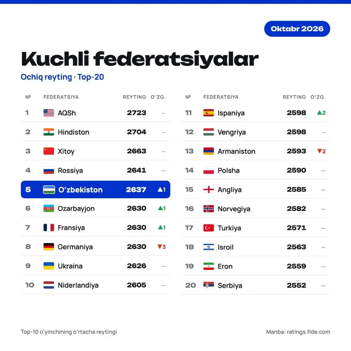 Shaxmat. Federatsiyalar reytingi